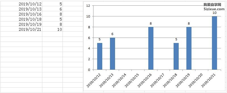 Excel图表坐标轴上显示不连续日期