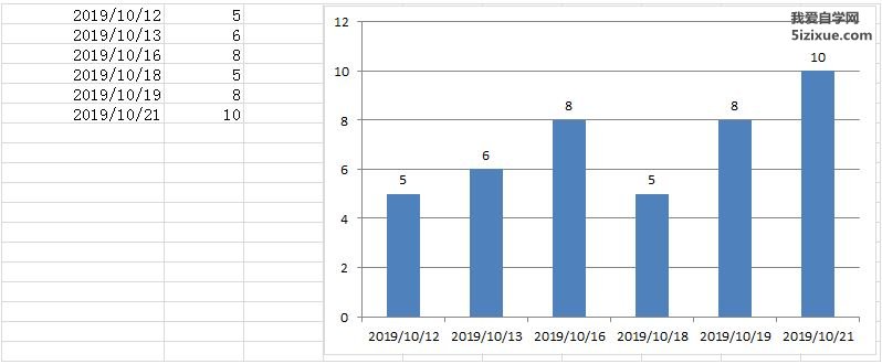 Excel图表坐标轴上显示不连续日期