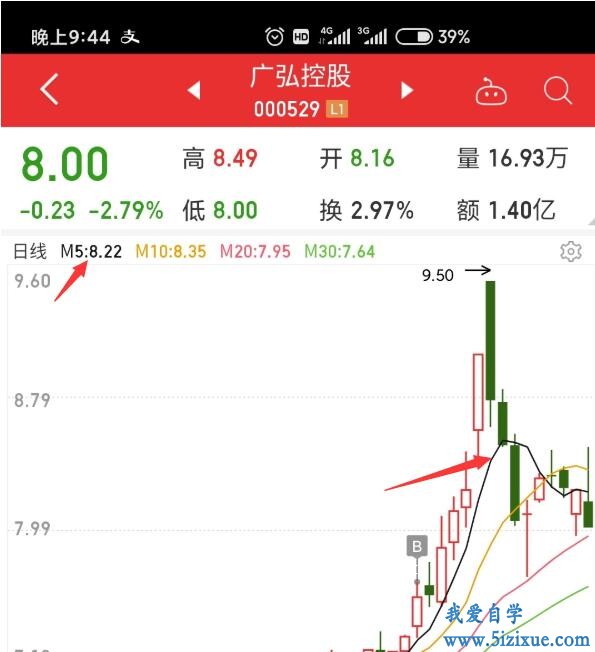 
		什么是5日均线？什么是5日乘离率？	