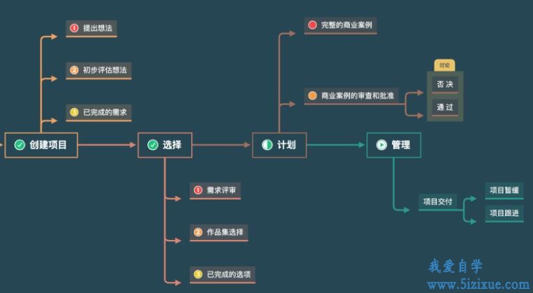 实用的思维导图设计软件Xmind