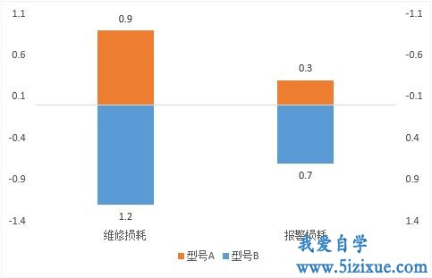 Excel如何制作上下对称的柱状图