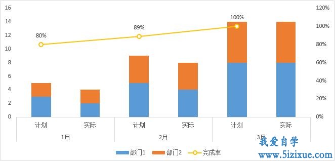 Excel如何制作2个堆积柱状图加折线图对比图形